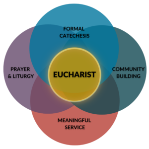 family faith formation venn diagram