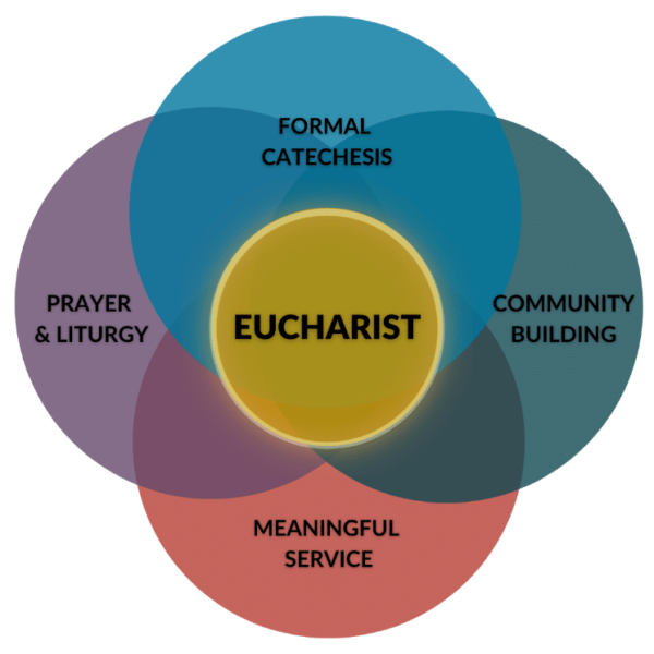 family faith formation venn diagram